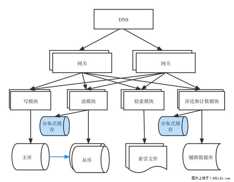 对近十年后端架构发展的思考 - 职场交流 - 甘南生活社区 - 甘南28生活网 gn.28life.com